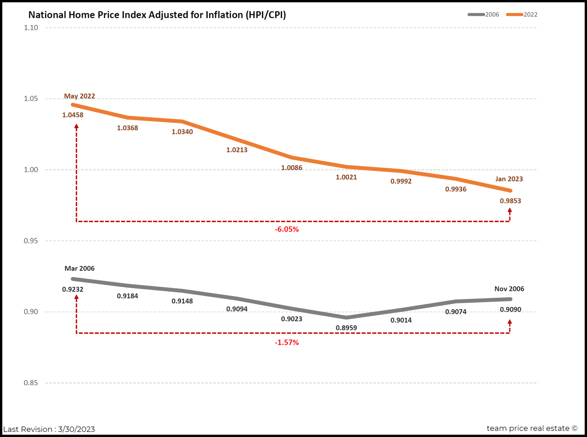 Real Estate Correction 2023 Assessing the Impact on Home Prices and Values Robert